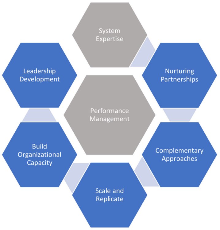 Performance Management Chart